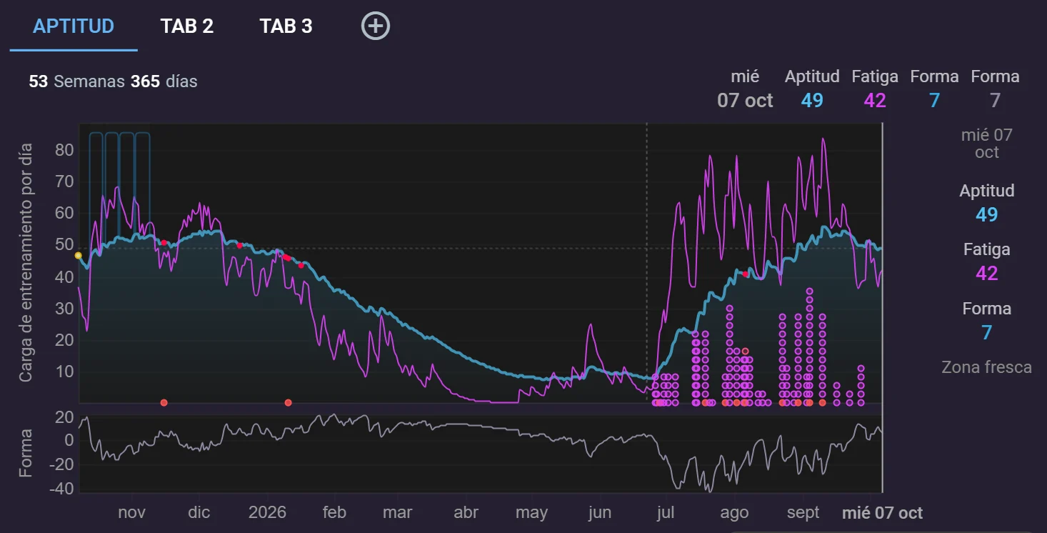 Gráfica de aptitud, fatiga y forma de Intervals.icu durante un año